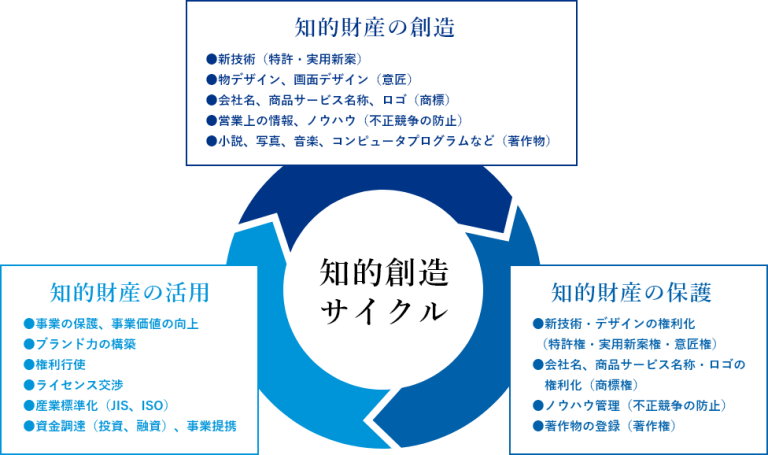 知的財産とは | 知的創造サイクルの確立を支援いたします | 弁理士法人あいち国際特許事務所